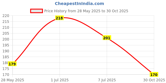 amazon.in SYGA Baby Headbands Printed Flower Bow Strechable Soft Nylon Hairbands for Newborns, Infants, Toddlers, Kids 0-3 Years (Navy Blue) Price History Graph from 28 May 2025 to 30 Oct 2025