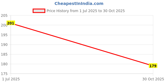 amazon.in SYGA Baby Headbands Printed Flower Bow Strechable Soft Nylon Hairbands for Newborns, Infants, Toddlers, Kids 0-3 Years (Yellow) Price History Graph from 1 Jul 2025 to 30 Oct 2025