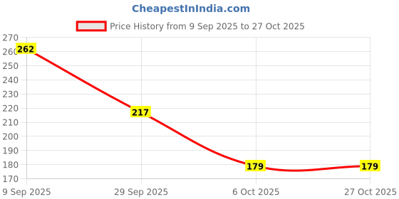 amazon.in SYGA Baby Headbands Soft Nylon Bow Hairbands Strechable for Newborns, Infants, Toddlers and Kids 0-3 Years (Red) Price History Graph from 9 Sep 2025 to 26 Oct 2025