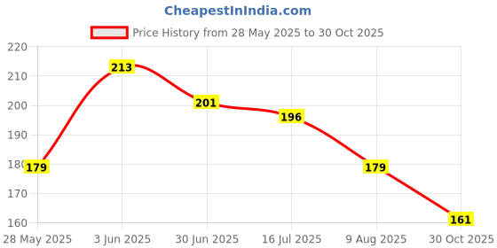 amazon.in SYGA Baby Headbands Soft Nylon Fancy Flower Strechable Hairbands For Newborn Infant Toddlers Kids 0-3 Year (Purple) Price History Graph from 28 May 2025 to 30 Oct 2025