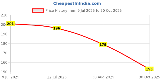 amazon.in SYGA Baby Headbands Soft Nylon Fancy Flower Strechable Hairbands For Newborn Infant Toddlers Kids 0-3 Year(Red) Price History Graph from 9 Jul 2025 to 30 Oct 2025