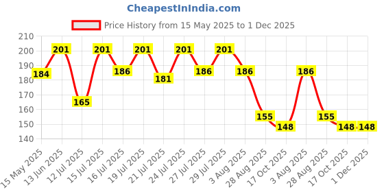 amazon.in SYGA Baby Infant and Toddler Grooming Kit with Scissors (BLUEDOG) Price History Graph from 15 May 2025 to 30 Nov 2025
