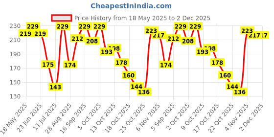 amazon.in SYGA Baby Infant and Toddler Grooming Kit with Scissors for 0-3 Years (Puppy Pink) Price History Graph from 18 May 2025 to 2 Dec 2025