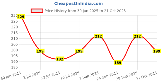 amazon.in SYGA Baby Lining Strip Furniture Edge Cushion Cover, Brown (2 Meter 6.5 Feet Tape) Price History Graph from 30 Jun 2025 to 21 Oct 2025