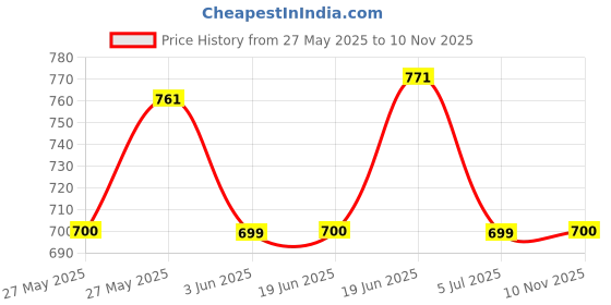 amazon.in SYGA Baby's 6 Layer Muslin Cotton Stroller Cover Swaddle Wrap Receiving Blanket (110, Mickey Face) Price History Graph from 27 May 2025 to 10 Nov 2025