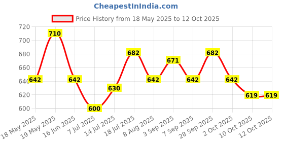 amazon.in SYGA Baby's 6 Layer Muslin Cotton Stroller Cover Swaddle Wrap Receiving Blanket (110, Monkey) syga Price History Graph from 18 May 2025 to 12 Oct 2025