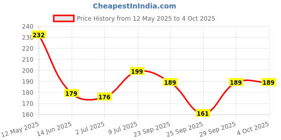 amazon.in SYGA Crown Design Baby Pacifier teether Belt Clip Price History Graph from 12 May 2025 to 4 Oct 2025