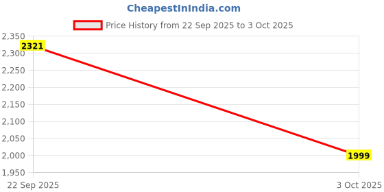 amazon.in SYGA Digital Distance Measuring Wheel Up To 10000 Meter Count With Measuring Tools For Surveyor Builders Workers, 32 Cm Price History Graph from 22 Sep 2025 to 3 Oct 2025