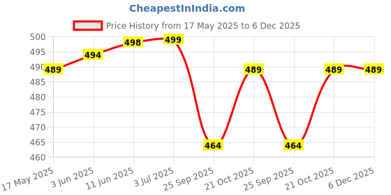 amazon.in SYGA Extra Thick Replacement Earpads for Beats Solo 2 & 3 - Ear Pads for Beats Solo 2 & 3 Wireless ON-Ear Headphones - Soft Leather, Luxury Memory Foam, Strong Adhesive | White Price History Graph from 17 May 2025 to 6 Dec 2025