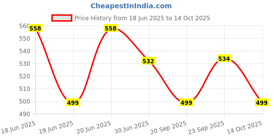 amazon.in SYGA Handheld Baby Walker with Harness, Adjustable Walking Assistant Helper for Infant Child (Age 6 Months to 24 Months),Stand Up and Learn Walking, (LiftUp Pink) Price History Graph from 18 Jun 2025 to 14 Oct 2025