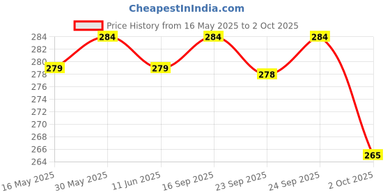 amazon.in SYGA Handheld Baby Walker with Harness, Adjustable Walking Assistant Helper for Infant Child (Age 6 Months to 24 Months),Stand Up and Learn Walking, Red Price History Graph from 16 May 2025 to 2 Oct 2025