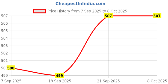 amazon.in SYGA Handheld Baby Walker with Harness, Adjustable Walking Assistant Helper for Infant Child (Age 6 Months to 24 Months),Stand Up and Learn Walking, (Vest Style Blue) syga Price History Graph from 7 Sep 2025 to 8 Oct 2025