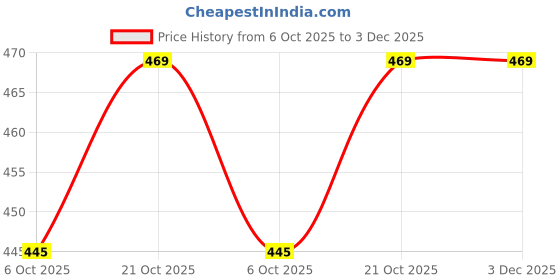 amazon.in Syga Headphones EarPads Cushions Replacement - Compatible with Bose QuietComfort 15 QC15 QC25 QC2 QC35/ Ae2 Ae2i Ae2w SoundTrue & SoundLink (Around-Ear Series Only) (Black & Black Font) Price History Graph from 6 Oct 2025 to 3 Dec 2025