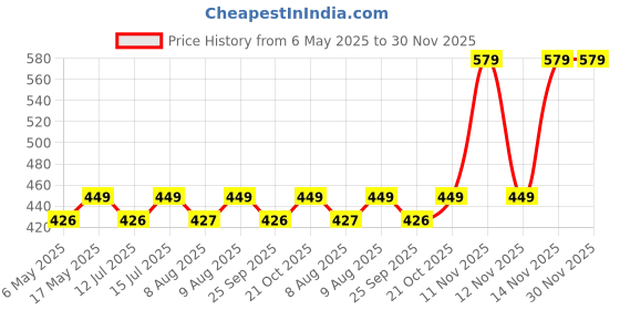 amazon.in SYGA Headphones EarPads Cushions Replacement - Compatible with Bose QuietComfort 15 QC15 QC25 QC2 QC35/ Ae2 Ae2i Ae2w SoundTrue & SoundLink (Around-Ear Series Only) (Black & Blue Font) syga Price History Graph from 6 May 2025 to 30 Nov 2025