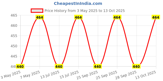 amazon.in SYGA Headphones EarPads Cushions Replacement - Compatible with Bose QuietComfort 15 QC15 QC25 QC2 QC35/ Ae2 Ae2i Ae2w SoundTrue & SoundLink (Around-Ear Series Only) (Light Grey & Black Font) Price History Graph from 3 May 2025 to 13 Oct 2025