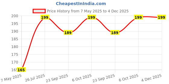 amazon.in SYGA I Love Papa Design Baby Pacifier teether Belt Clip Price History Graph from 7 May 2025 to 4 Dec 2025