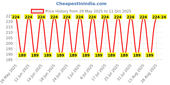 amazon.in syga Jeans Belt Elastic Women's Punch-Free Decoration Buckle Style Lazy Belt,Blue syga Price History Graph from 29 May 2025 to 10 Oct 2025