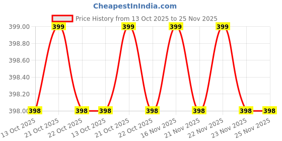 amazon.in syga Kids Travelling Bag Swimming bag - Waterproof, Dry and Wet Separation with Shoe Compartment, Drawstring Beach and Travel Backpack (Astronaut Design, Blue) syga Price History Graph from 13 Oct 2025 to 23 Nov 2025