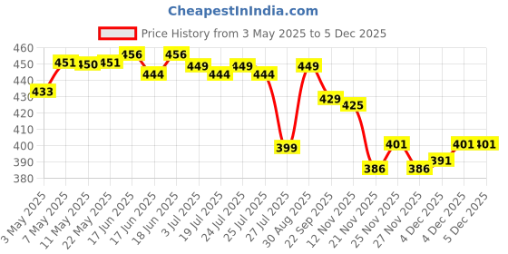 amazon.in Syga Manual Breast Pump with Lid for Breastfeeding Price History Graph from 3 May 2025 to 4 Dec 2025