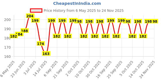 amazon.in SYGA Pack of 12 Black Corner Edge Guard Protectors Suitable for Table and Desk for Baby Child Infant Kids Safety syga Price History Graph from 6 May 2025 to 24 Nov 2025