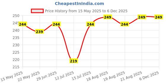 amazon.in SYGA Pack of 2 Badminton Tennis Racket Grip Self Adhesive Grip Handle Tape Racquet Grip Soft Replacement Non-Slip Anti Sweat Overgrip - YAVCK Black Price History Graph from 15 May 2025 to 5 Dec 2025