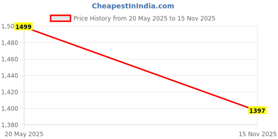 amazon.in syga Pack Of 3 Women Handbag Set,Pu Leather Handbag With Crossbody Bag, Clutch Bag with Crocodile Pattern & Color syga Price History Graph from 20 May 2025 to 15 Nov 2025