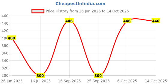 amazon.in SYGA Pack of 4 Baby Pacifier teether Belt Clip Price History Graph from 26 Jun 2025 to 14 Oct 2025