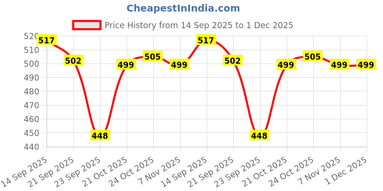 amazon.in SYGA Pack of 6 Baby Headbands Soft Nylon Bow Hairbands Strechable for Newborns, Infants, Toddlers and Kids 0-3 Years (Multi Color) Price History Graph from 14 Sep 2025 to 1 Dec 2025