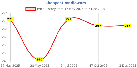 amazon.in syga Pearl Adjustable Waist Belt with Hollowed Tassel Detail, Suitable Size for Waist 24-34 INCH syga Price History Graph from 17 May 2025 to 2 Dec 2025