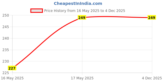 amazon.in syga Pearl Adjustable Waist Belt with Hollowed Tassel Detail, Suitable Size for Waist 24-34 INCH syga Price History Graph from 16 May 2025 to 3 Dec 2025