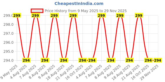 amazon.in syga Pearl Adjustable Waist Belt with Hollowed Tassel Detail, Suitable Size for Waist 24-36 CM syga Price History Graph from 9 May 2025 to 29 Nov 2025