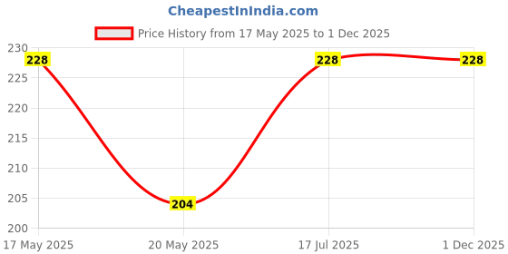 amazon.in SYGA Pill Box with 7 Day Weekly Daily Pill Box Portable Tablet Container Organiser Medicine Dispenser Storage Travel Pill Holder Case Price History Graph from 17 May 2025 to 1 Dec 2025