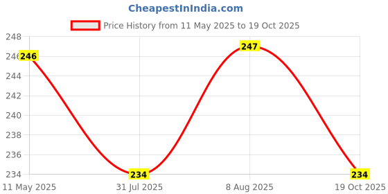 amazon.in SYGA Plastic Essential Pom-pom Maker for Fluff Ball Weaver Needle Knitting DIY Tool of 4 Different Size (Multicolor) syga Price History Graph from 11 May 2025 to 19 Oct 2025