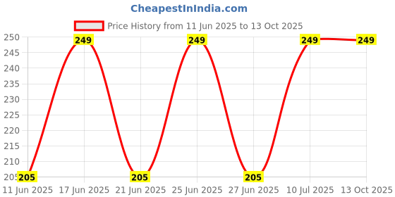amazon.in SYGA Plastic Foam Bullet Dart Bullets for Nerf N-Strike Elite Guns, Blue - 50Pcs Price History Graph from 11 Jun 2025 to 12 Oct 2025