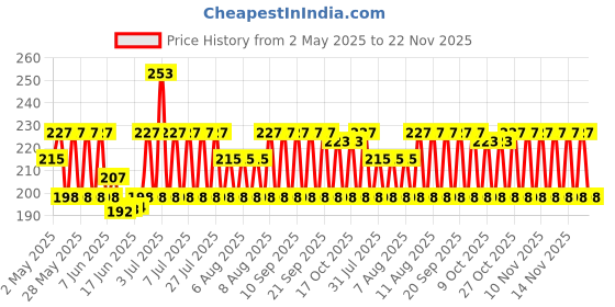amazon.in Syga Plastic Portable for AA/AAA 4 Cell Battery Case/Holder (White Transparent) -Set of 10 syga Price History Graph from 2 May 2025 to 22 Nov 2025
