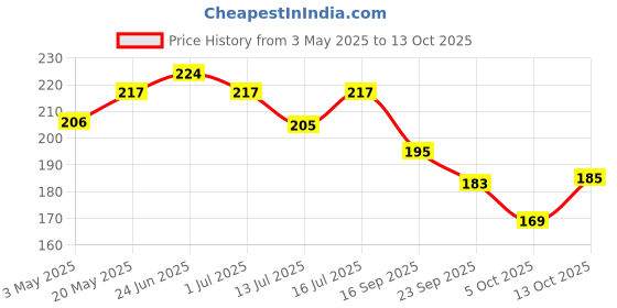 amazon.in Syga Plastic White Transparent 25 Grid Storage Box with Bobbins Price History Graph from 3 May 2025 to 13 Oct 2025