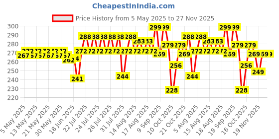 amazon.in syga PU Leather Mini Zipper Wallet for Women, Black - Checked Pattern syga Price History Graph from 5 May 2025 to 27 Nov 2025