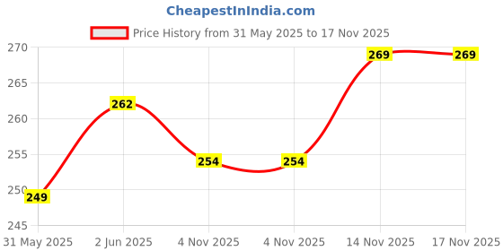amazon.in syga PU Leather Mini Zipper Wallet for Women, White - Checked Pattern syga Price History Graph from 31 May 2025 to 16 Nov 2025