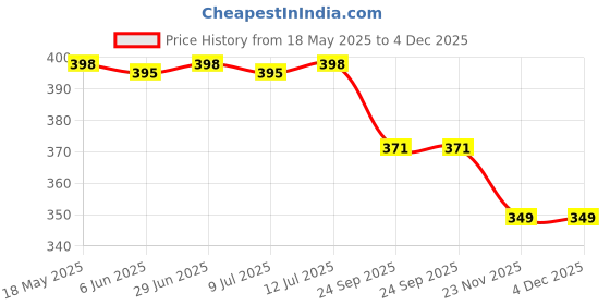 amazon.in syga PU Leather Zipper Wallet for Women, Pink - Abstract Pattern syga Price History Graph from 18 May 2025 to 3 Dec 2025