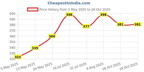 amazon.in SYGA Running Waist Belt for Women & Men Sweat Rainproof Phone Holder with Adjustable Strap & 3 Pockets Headphone Hole WaistBag for All Kind of Phone-Sports, Yoga, Workout & Outdoor Activities- Grey Price History Graph from 5 May 2025 to 26 Oct 2025