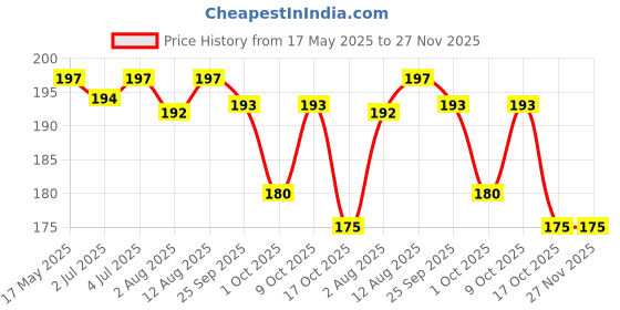amazon.in SYGA Safety Strip Guard Protector (W Shape Lining Strip Brown) syga Price History Graph from 17 May 2025 to 27 Nov 2025