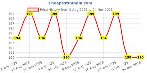 amazon.in SYGA Set of 2 Hair Cutting Kit Clip Trim Bang Cut DIY Home Trimmer Clipper Styling Tool Price History Graph from 9 Aug 2025 to 24 Nov 2025