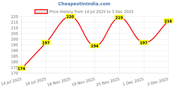 amazon.in SYGA Set of 2 Silicone Pinch Grip Mitten Oven Mitt Gripper Grip Kitchen Potholder Utensil Tool, Orange - 2 Pcs Price History Graph from 14 Jul 2025 to 3 Dec 2025