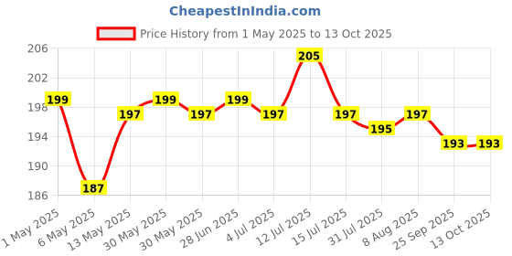 amazon.in SYGA Set of 3 Twin Needles Pins Double Twin Needles Pins Sewing Machine Accessories syga Price History Graph from 1 May 2025 to 13 Oct 2025