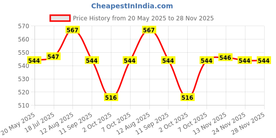 amazon.in SYGA Stainless Steel Whiskey Stones Ice Cubes Reusable for Whiskey, Vodka, Liqueurs, Wine, Beverage Juice or Soda - Pack of 8 Price History Graph from 20 May 2025 to 28 Nov 2025