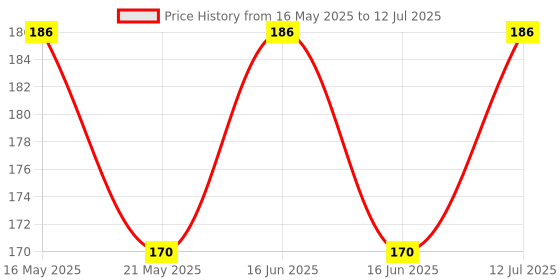 amazon.in Syga Wine Stoppers Wine Silicone Caps Stoppers,Silicone Reusable Wine and Beverage Bottle Stoppers(Set of 5) syga Price History Graph from 16 May 2025 to 12 Jul 2025