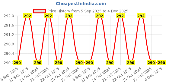 amazon.in SYGA Winter Woolen Hat Men Ears Protection Beanie Knitted Hat Soft Plush Warm Cap (Above 15 Year) syga Price History Graph from 5 Sep 2025 to 4 Dec 2025
