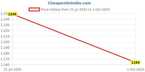 amazon.in syga Women Embossed Backpack – Lightweight, Burden-Reducing Design with Digging Outer Pockets for Daily Use syga Price History Graph from 31 Jul 2025 to 1 Oct 2025