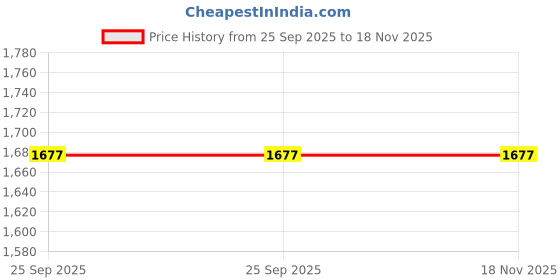 amazon.in syga Women Soft Backpack – Breathable Daily Bag with Neat Stitching & Interior Pockets syga Price History Graph from 25 Sep 2025 to 18 Nov 2025