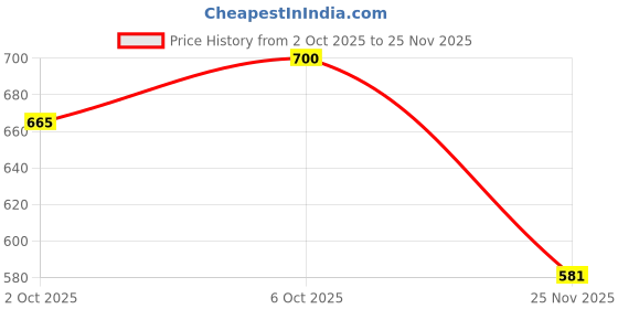 amazon.in syga Women’s Adjustable Beach Waist Chain - Shell, Pearl, Starfish & Conch Pendants - Dresses, Skirts & Beachwear Styling syga Price History Graph from 2 Oct 2025 to 25 Nov 2025